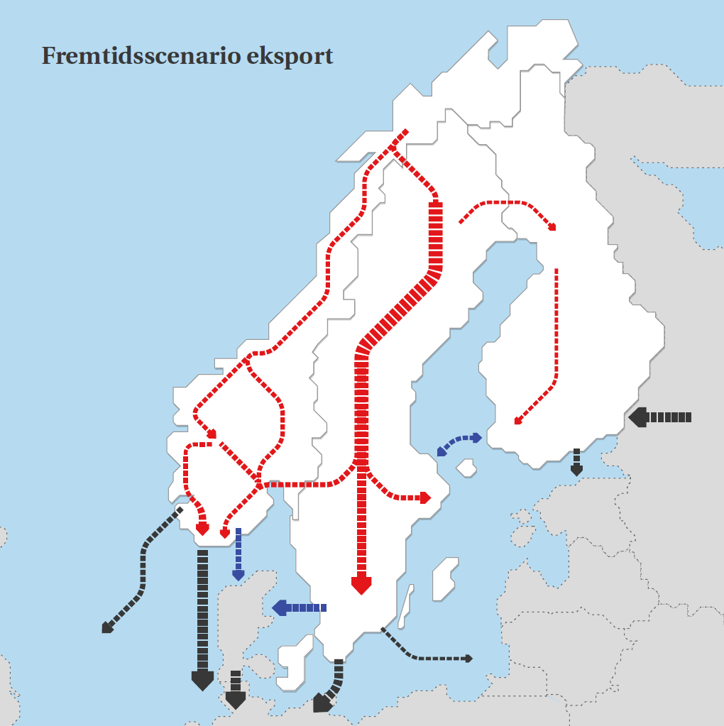 Norden og Europa Mer fornybar kraft og nett Nordisk kraftoverskudd Mer nord sør