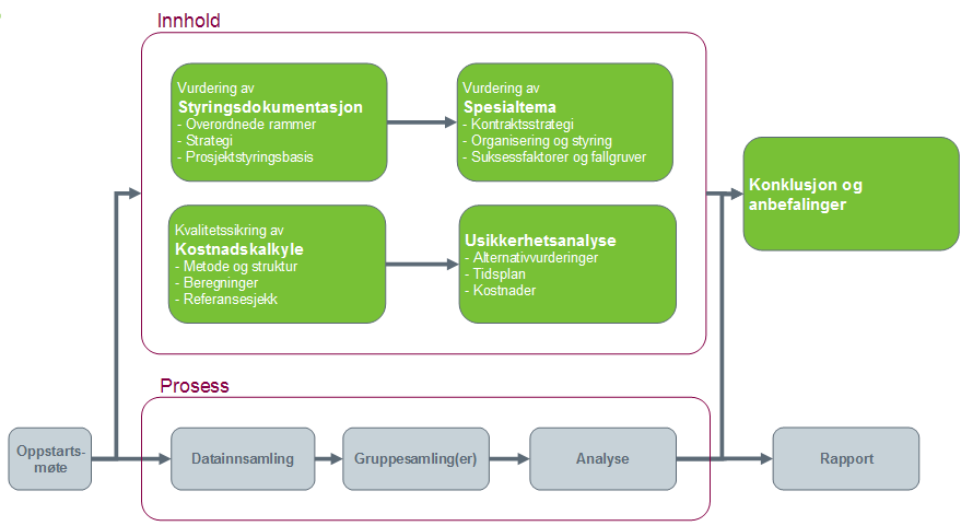 Prosjektet omfatter følgende tiltak/vegstandard: Ombygging og oppgradering av E16 fra Sandvika til Wøyen, samt omfattende ombygging av lokalvegsystemet rundt Hamangområdet.