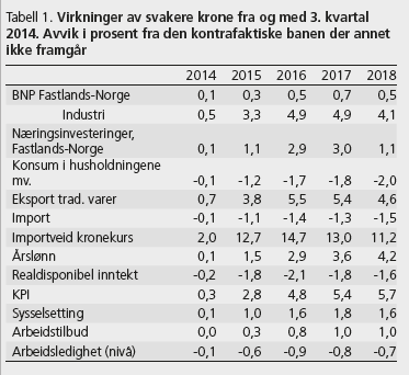 «Omstilling» og «produktivitet» er årets moteord 6 Industriens driftsresultat mer enn fordoblet IflgNasjonalregnskapet SSB Mrd. kr.