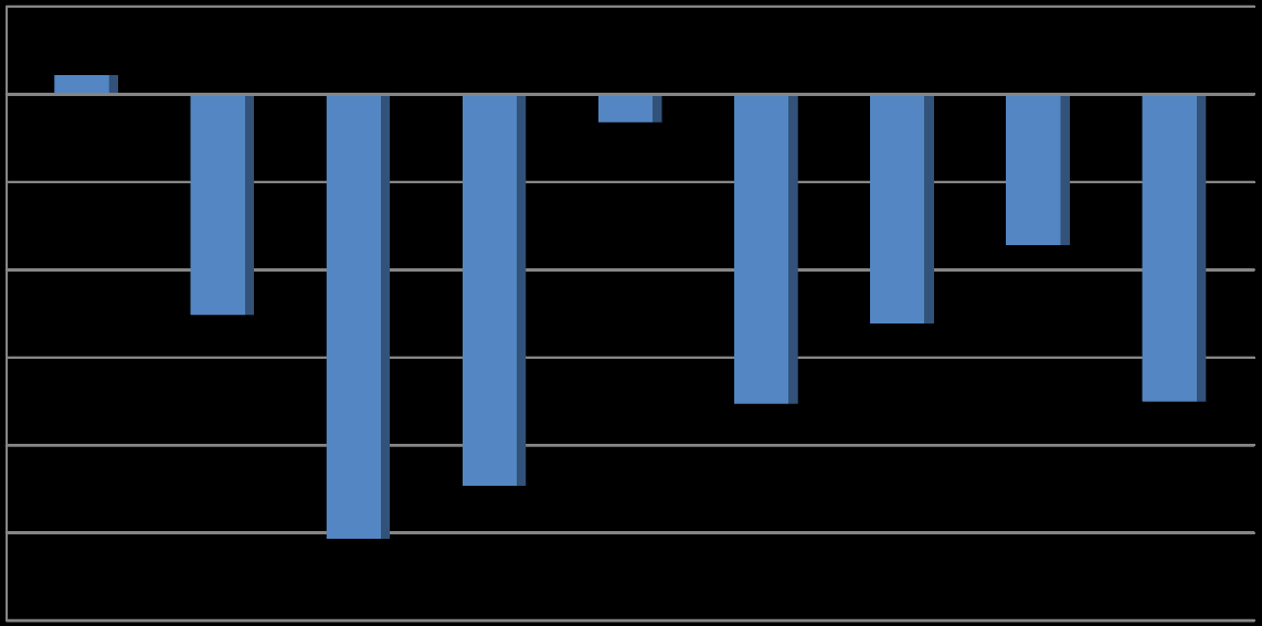 90,0 80,0 Slaktevekter for hjort Averøy kommune gjennomsnitt for årene 2002-2003, 2004-2005, 2006-2007, 2008-2009 og 2010-2011 81,7 81,3 70,0 60,0 50,0 40,0 30,0 20,0 27,6 27,827,2 24,6 55,0 49,949,1