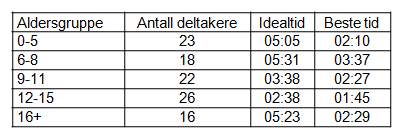 Skarsdalen vel har 16 % oppslutning blant medlemmene, mens Sørvestre Vassfaret vel har 30 % oppslutning blant sine.
