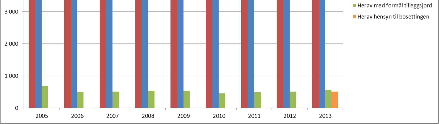 Avslagsprosenten har de senere år ligget på 8-10 %, men var i 2013 nede i 7 %. Totalt 381 kommuner behandlet delingssøknader i 2013.