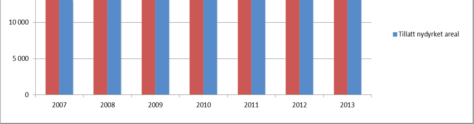 Figur 11: Antall dekar omsøkt og antall dekar tillatt nydyrket areal, 2005-2013. Dekar.