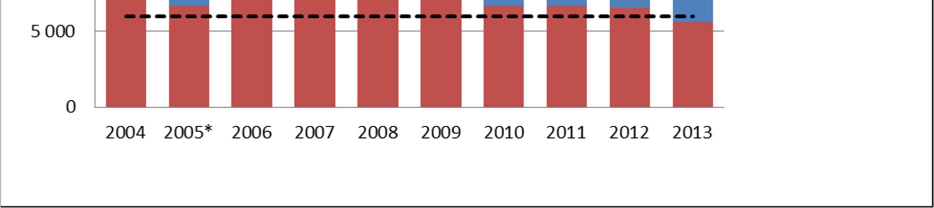 Tabell 1: Omdisponert dyrka og dyrkbar jord etter jordlov og plan- og bygningslov, dekar, 2007-2013.