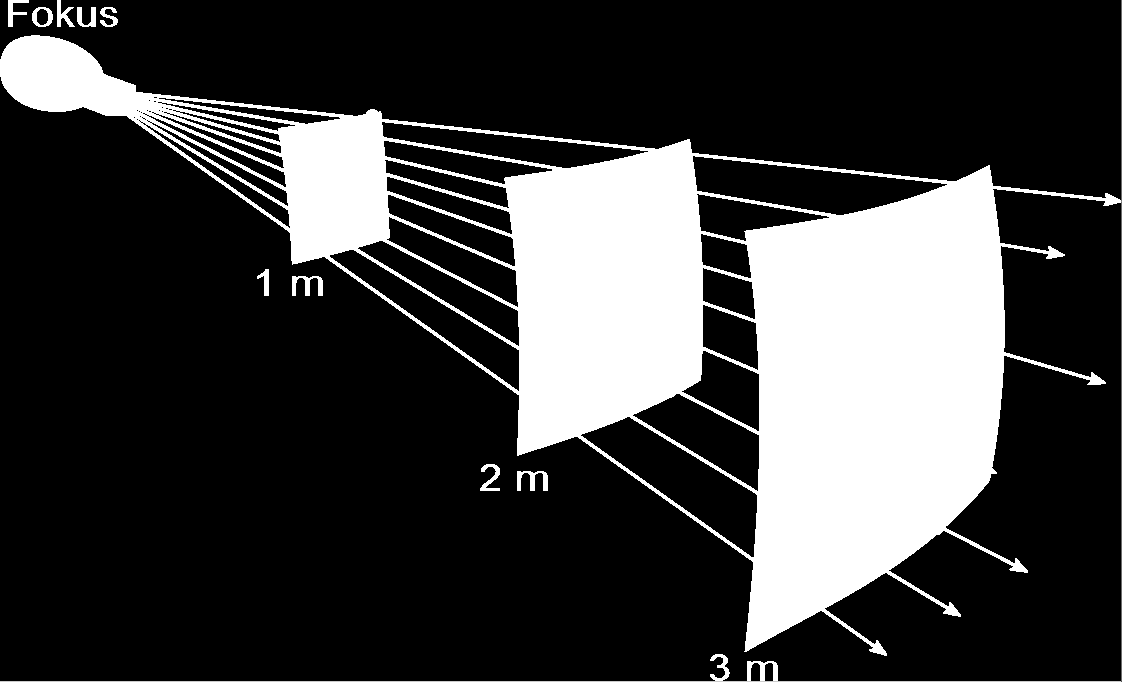 Kvadratloven (inverse square law) Stråledosen avtar med kvadratet av avstanden fra strålekilden Det betyr: