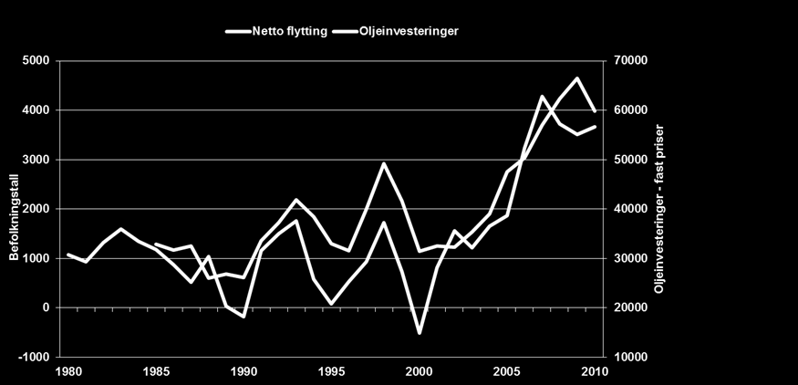 Figur 5: Netto tilflytting til kommunene på Jæren sammenholdt med nivå for oljeinvesteringer (i faste prier), for perioden 1980 2010. Kilde SSB/ Asplan Viak.