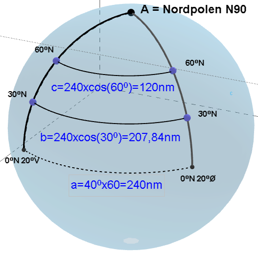 Avkortning Mellom meridianene 20 o Ø og 20 o V er det 40 o tilsvarende 40x60=240 (bueminutter). Det er 240 langs alle breddegrader oppover mot nord vinkelen mellom breddegradene endres ikke.