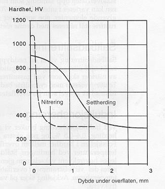 Nitrering Nitrogen tilføres overflaten ved diffunderer inn i stålet