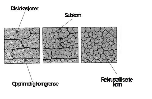 Gløding-rekrystallisering-gjenvinning Økt antall dislokasjoner i materialet innebærer en lagring av energi.