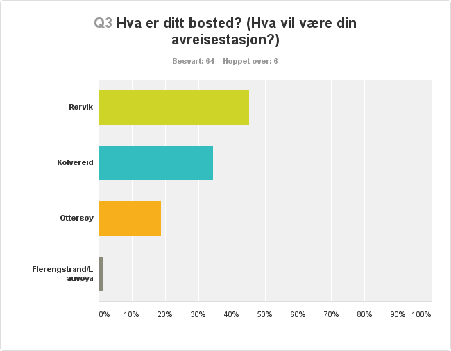 Rutesteder Pendlerbussrute aksen Kolvereid Rørvik 2014 Rørvik 45,31% 29 Kolvereid 34,38% 22 Ottersøy 18,75% 12 Flerengstrand/Lauvøya 1,56% 1 Totalt 64 Det største avreisestedet vil være Rørvik, det