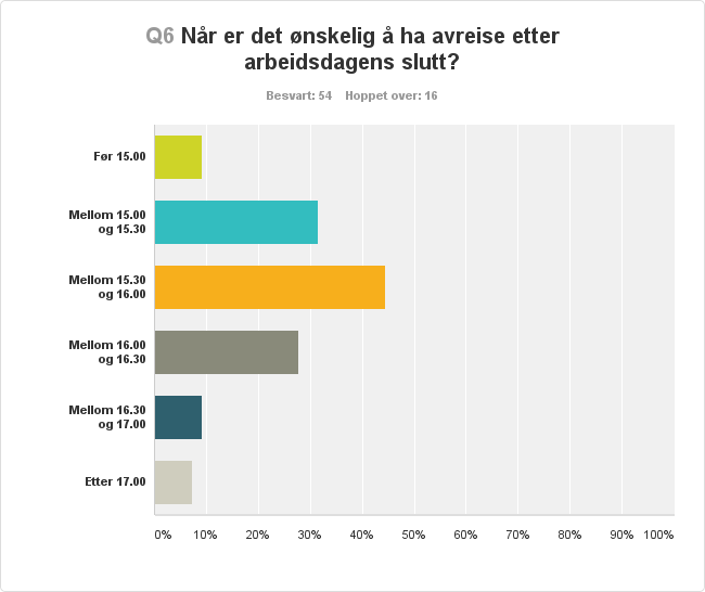 Ved arbeidsdagens slutt fordeler besvarelsene seg noe jevnere, i tidsrommene 15.00-15.30, 15.30-16.00 og 16.00-16.