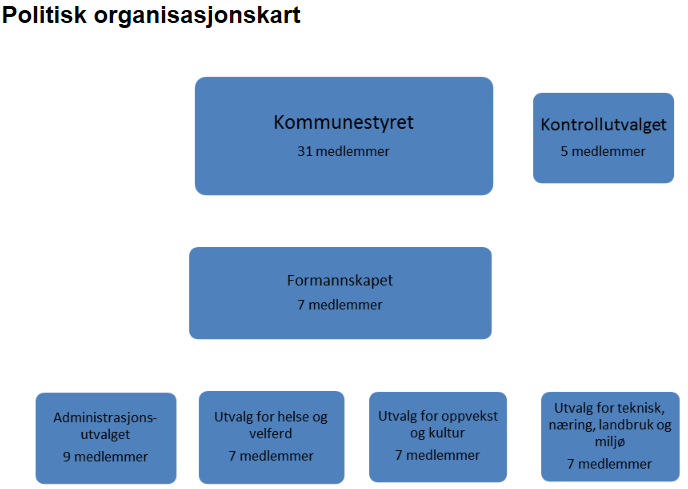 1. Innledning Et av hovedmålene med kommunereformen er å styrke lokaldemokratiet. For å si noe om hvilke områder vi bør forbedre, må vi evaluere situasjonen slik den oppleves i dag.