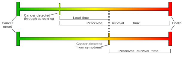 23 Lead time bias Lead time bias occurs when testing increases perceived