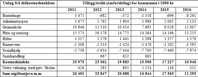 Utgiftsutjevningen fra 2011-2016: Figuren under viser utgiftsutjevningen fra 2011 til 2016.