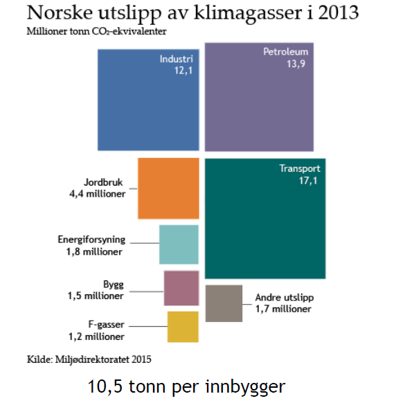 Hva betyr klimagassene fra norsk storfekjøtt i det store bildet? Innenlandske utslipp av klimagasser etter kilde (tot. 53,6 mill.