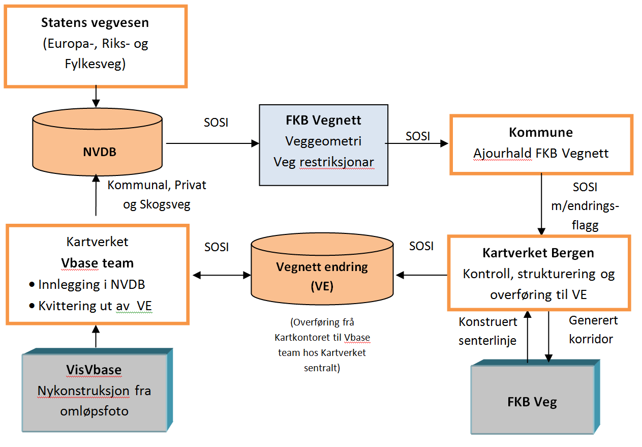 4.3.1.3 FKB-Vegnett (Vbase) Vegnett vert forvalta i Nasjonal vegdatabank (NVDB), drifta av Statens vegvesen. Statens vegvesen oppdaterer hovudvegnettet (europa-, riks- og fylkesvegar).