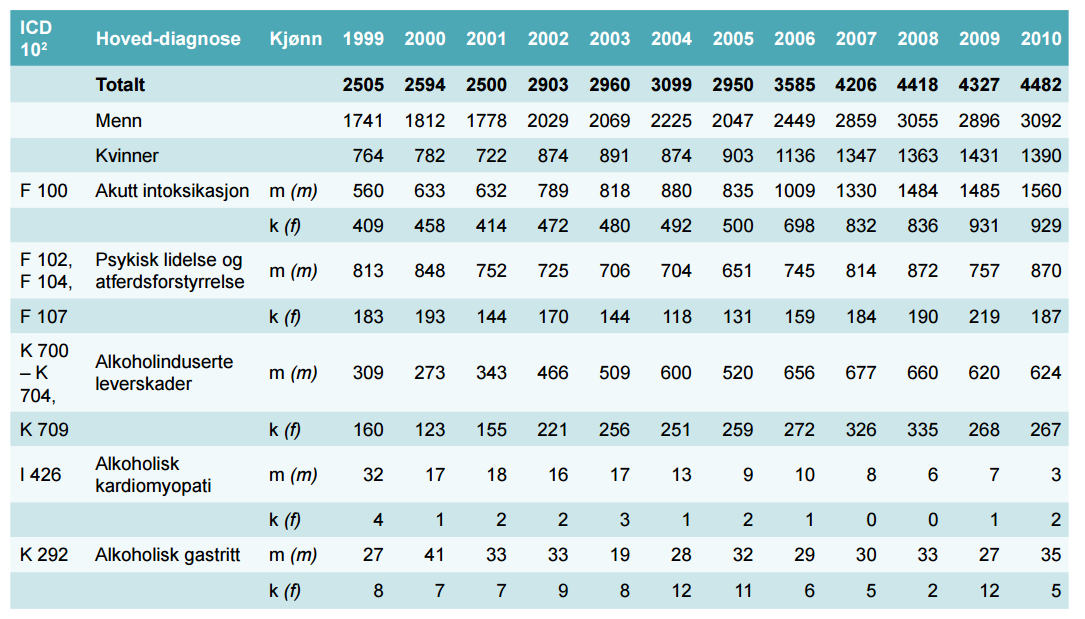 Tabell 15: Innleggelser i somatiske sykehus med alkoholrelaterte hoveddiagnoser 1999-2010; Kilde: Helsedirektoratet Alkoholforbruket blant eldre er i vekst, dette gjelder generelt forbruk og skadelig