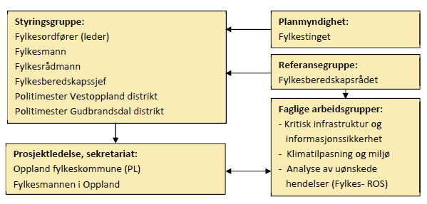 Videreutvikle tverrsektoriell kompetanse- og erfaringsoverføring innenfor samfunnssikkerhet og beredskap. Koordinere den kommunale beredskapen mellom kommunene regionvis og i hele fylket.