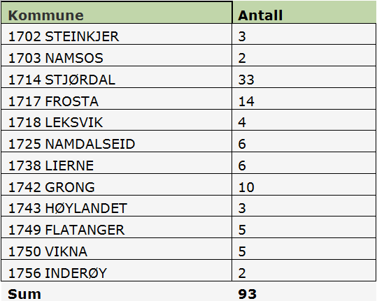 Ikke fullførte oppmålingsforretninger