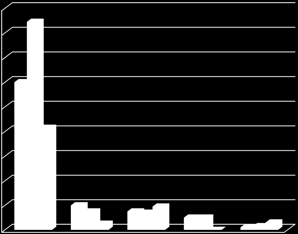 180 169 160 140 120 120 100 80 60 83 2011/12 2012/13 2013/14 40 20 0