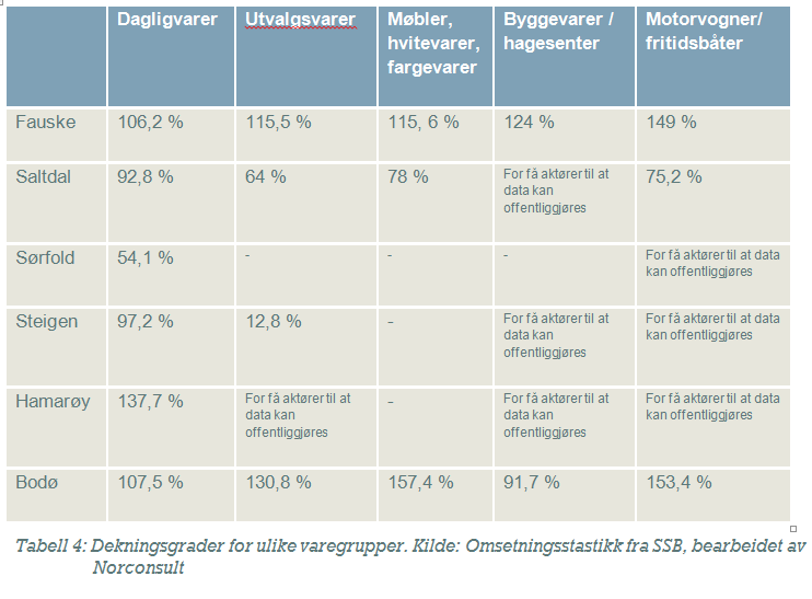 Handelens betydning for Fauske - dekningsgrader innen enkelte varegrupper Fauske har høy dekningsgrad innen alle varegrupper.