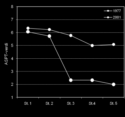 Akerselva Vannkvalitet: 1977 God Svært dårlig 2001 God