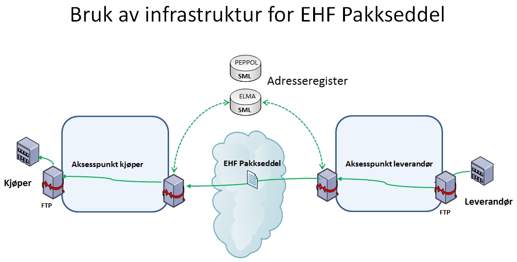 Forklaring til bildet over: 1 Kjøper sender en ordre/bestilling til sitt aksesspunkt. 2 Kjøpers aksesspunkt slår opp i adresseregisteret ELMA og finner ut hvilken leverandør ordren skal sendes til.