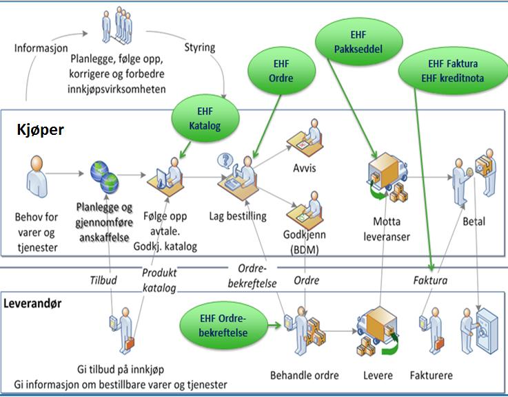Ved å benytte EHF dokumentene (EHF Katalog, EHF Ordre, EHF Ordrebekreftelse, EHF Pakkseddel, EHF Faktura, EHF kreditnota) skal samhandlingen mellom kjøper og selger være forutsigbar.