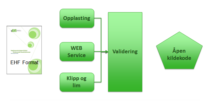 Figur 5 Bildet viser Difis validator Tegningen viser hvilke tre alternativer man har. Validatoren er utviklet med åpen kildekode. Dette betyr at hvem som helst kan benytte koden i sitt eget system.