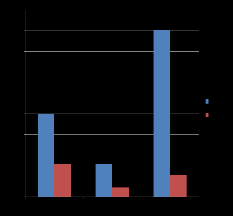knok BIA Innovasjonsprosjekter - Akkumulert 2005-2011 Søkt og bevilget fordelt