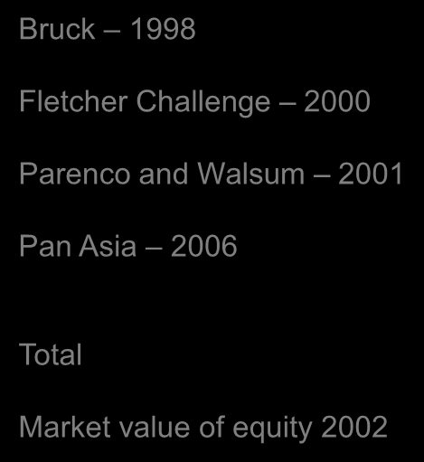 Large acquisitions large problems 36 billion NOK used in 10 years Bruck 1998 Fletcher Challenge 2000 Parenco and Walsum 2001 Pan Asia 2006 1 bill NOK 21 bill