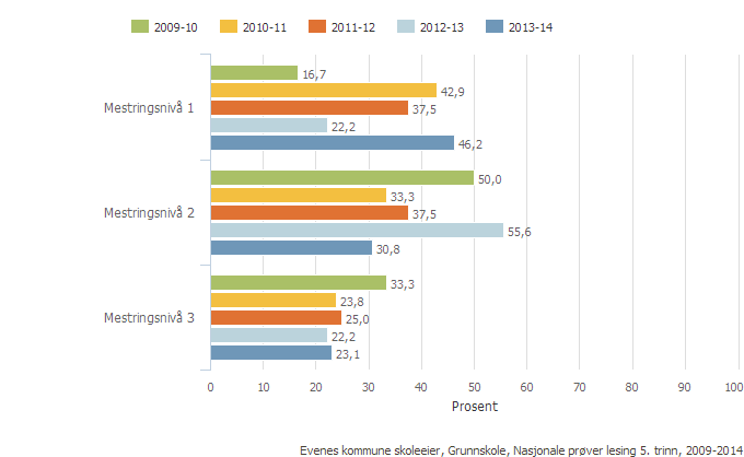 Lokale mål Evenes kommune har som målsetting å være minimum på nivå med Nordland fylke.