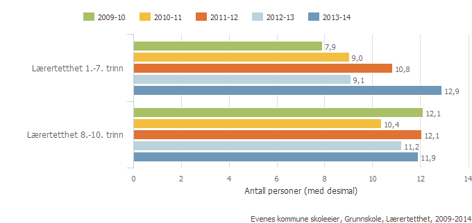 Evenes kommune skoleeier Fordelt på periode Offentlig Alle Begge kjønn Grunnskole Illustrasjonen er hentet fra Skoleporten Grunnskole, Ressurser, Undervisningspersonell, Alle eierformer, 2013-2014,