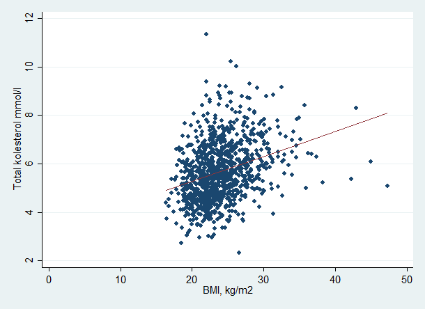 Enkel lineær regresjon (2) Data, kolesterol vs BMI: n=1000