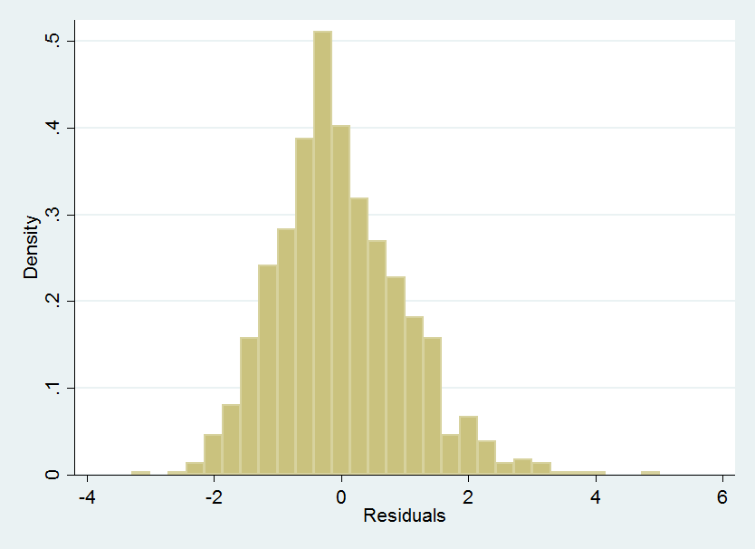 Normalitetsantakelsen, histogram av residualene