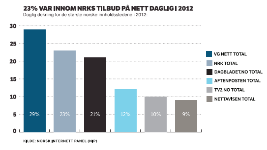 NRK når ut til mange med sitt samlede tilbud over internett, og er det nest største norske innholdsnettstedet i Norge etter VG. 23 % av befolkningen var altså daglig innom NRKs nettsider i 2011.