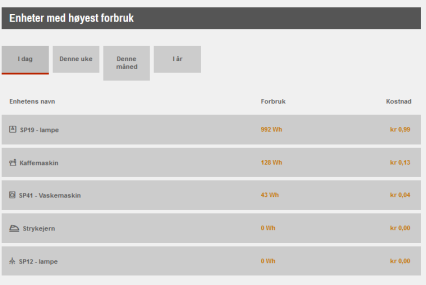 1.3.4.1 Akkurat nå Ved å klikke på lampesymbolet kan du se status og aktuelt forbruk for dine smartplugger samt det totale forbruket.