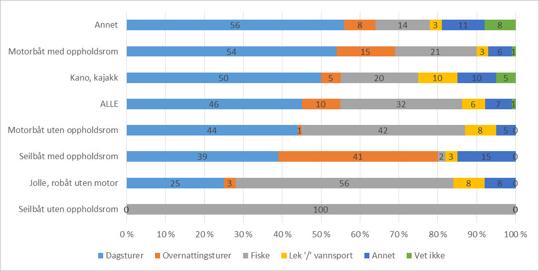 Dagsturer og fiske det vanligste Eier/disponerer fritidsbåt: Hva bruker du vanligvis båten til? Prosent (n=677).