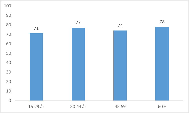 Tre av fire bruker vest Eier/bruker båt: Hvor sjelden eller ofte bruker du selv flytevest når du er i fritidsbåt? Prosent (n=1.004).