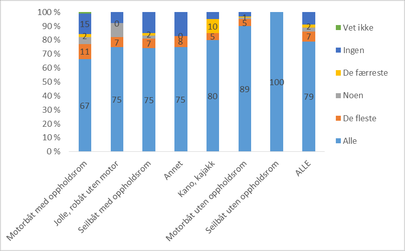 Vest er i vanlig bruk ombord Eier/bruker båt: Sist du var i båt, hvor mange av de ombordværende brukte flytevest? Prosent (n=1.004).