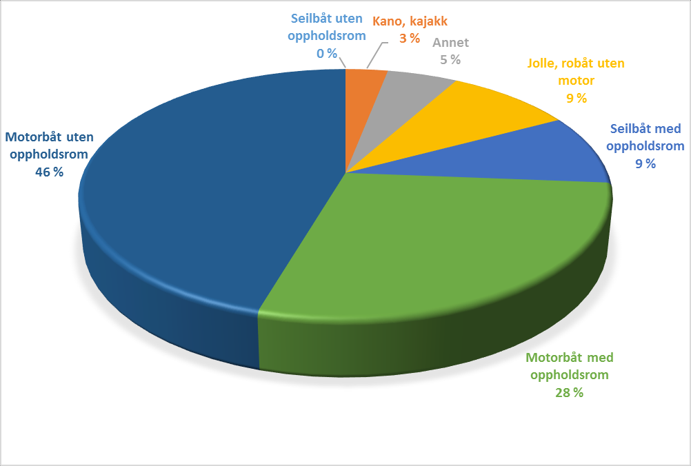 Motorbåter med-/uten oppholdsrom dominerer Eier/disponerer fritidsbåt: Hvilken type båt er dette? Prosent (n=677).
