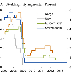 Lave styringsrenter i