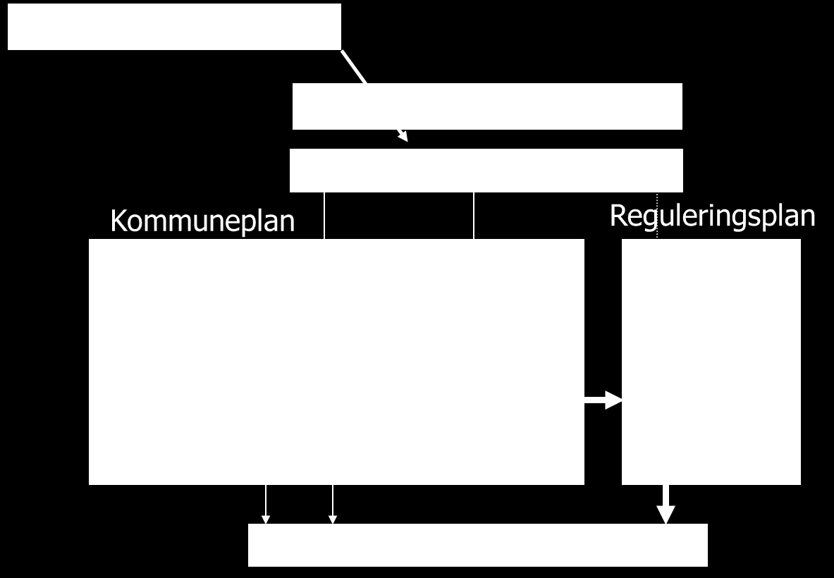 Utgangspunkt: Plan- og bygningsloven og det kommunale