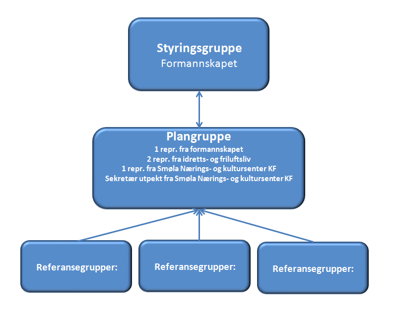 5.2 Organisering Rådmannen skal organisere, legge til rette for og gjennomføre arbeidet med kommuneplanens samfunnsdel og arealdel.