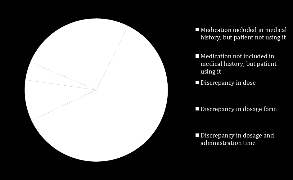 Klassifisering av uoverensstemmelser A: Legemiddel er med i anamnesen, men pasient bruker det ikke B: Legemiddel er ikke med i anamnesen, men pasient bruker det C: