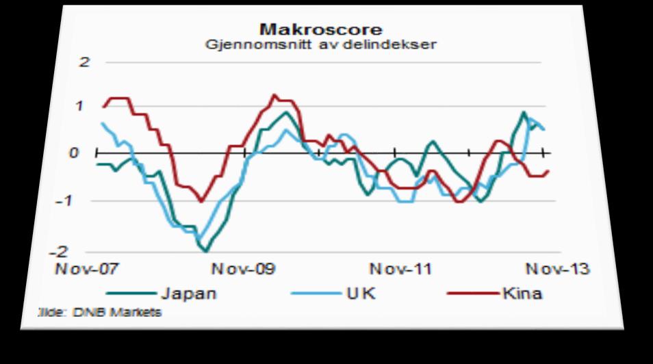 DNB Markets: Makroscore for november konjunkturmåling fra -2 til +2.
