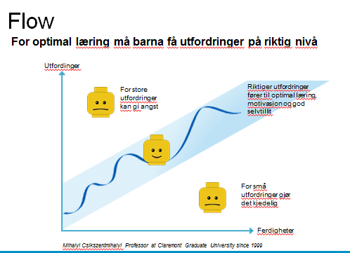 Utfordringene elevene får må være på riktig nivå for å oppnå optimal læring. Denne modellen illustrerer dette godt.