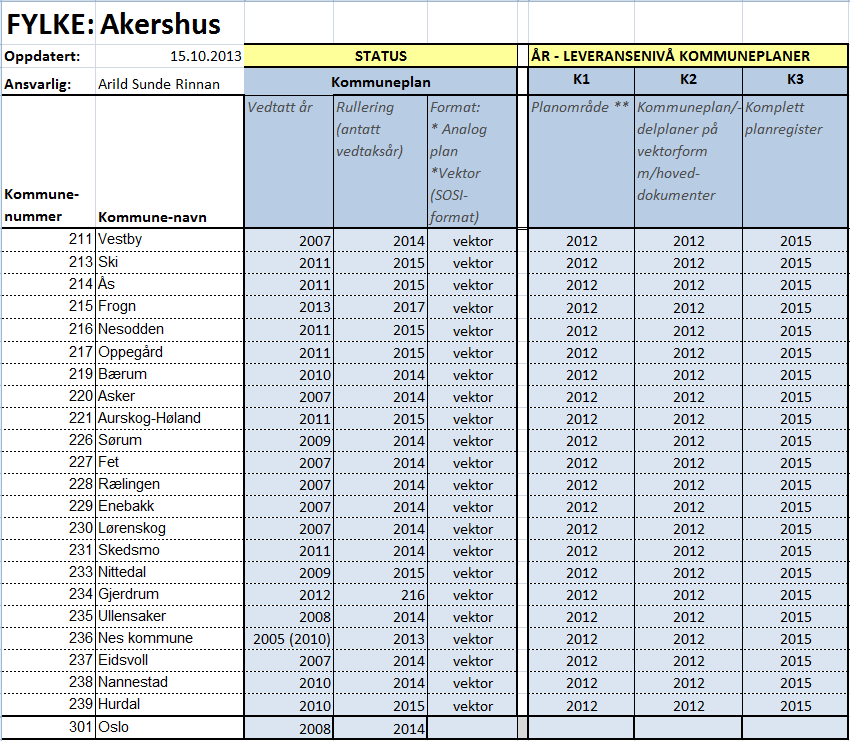 Føre en oversikt over kommuneplaner i fylket: o Format (analog/digital format og versjon på digital plan) o Vedtaksår for gjeldende kommuneplan o Planlagt rulleringsår Resterende