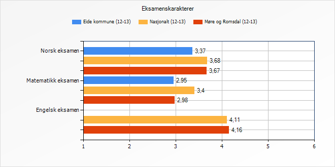 7.2 Standpunktkarakterer Standpunktkarakterene viser resultatene for avgangselevene skoleåret 2012/13.