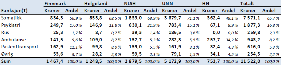 Helse Nord RHF kostnadssammenligning 28 VEDLEGG 4 TOTALT funksjonsfordelt regnskap (mill. kr.